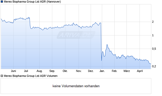 Mereo Biopharma Group Aktie (ADR) Chart