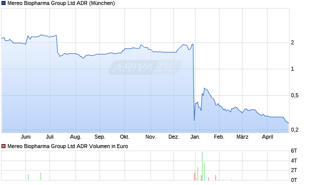 Mereo Biopharma Group Aktie (ADR) Chart