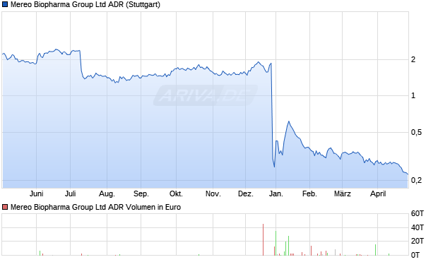 Mereo Biopharma Group Aktie (ADR) Chart