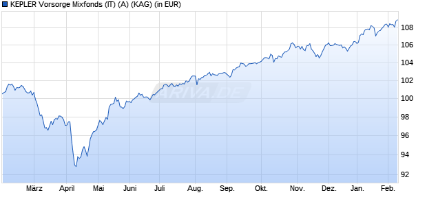 Performance des KEPLER Vorsorge Mixfonds (IT) (A) (WKN A2JG1H, ISIN AT0000A20DA7)