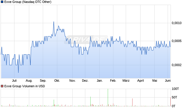 Exxe Group Aktie Chart