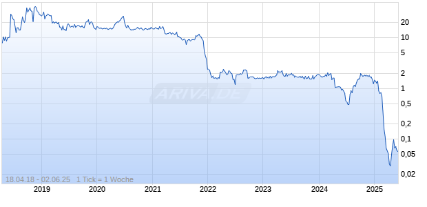 AGM Group Holdings Inc (vor Reverse Split) Chart