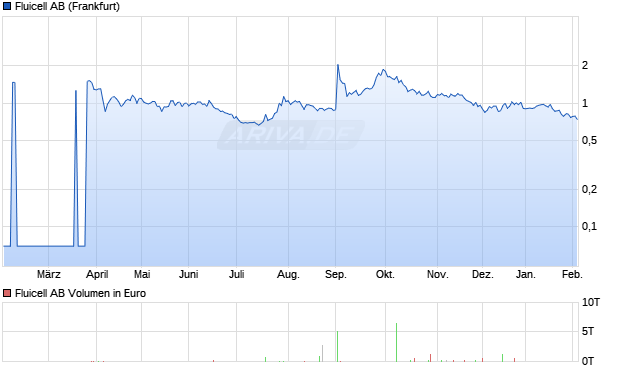 Fluicell Aktie Chart