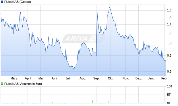 Fluicell Aktie Chart