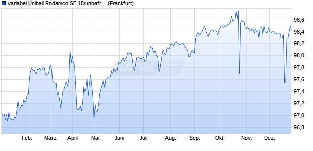 variabel Unibail Rodamco SE 18/unbefristet auf 5J E. (WKN A19ZMA, ISIN FR0013330537) Chart