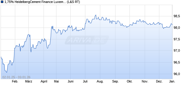 1,75% HeidelbergCement Finance Luxembourg SA 1. (WKN A19ZL2, ISIN XS1810653540) Chart