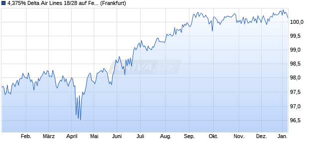 4,375% Delta Air Lines 18/28 auf Festzins (WKN A19ZP6, ISIN US247361ZN12) Chart