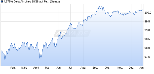 4,375% Delta Air Lines 18/28 auf Festzins (WKN A19ZP6, ISIN US247361ZN12) Chart
