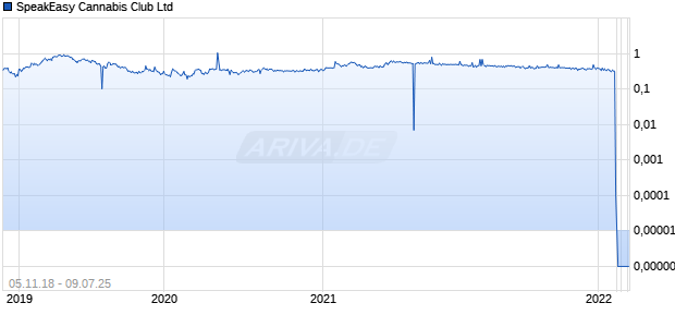 SpeakEasy Cannabis Club Ltd Chart