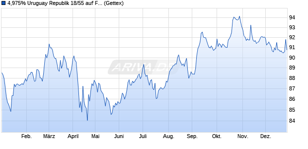 4,975% Uruguay Republik 18/55 auf Festzins (WKN A19ZH3, ISIN US760942BD38) Chart