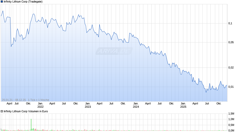 Infinity Lithium Chart