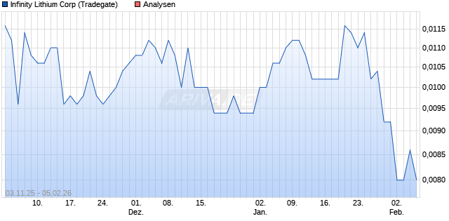 Infinity Lithium Corp Aktie
