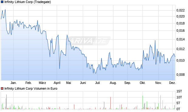 Infinity Lithium Aktie Chart