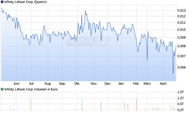 Infinity Lithium Aktie Chart