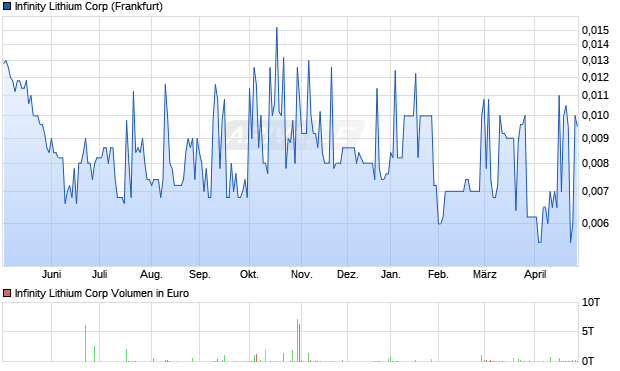 Infinity Lithium Aktie Chart