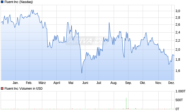 Fluent Aktie Chart