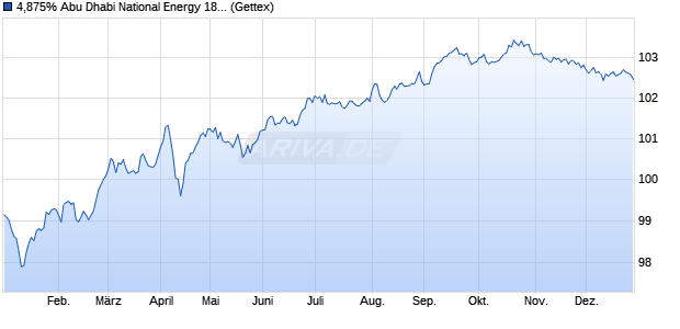 4,875% Abu Dhabi National Energy 18/30 auf Festzins (WKN A19ZMU, ISIN XS1808738212) Chart
