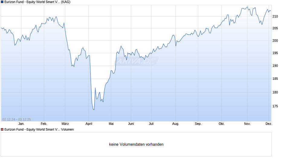 Eurizon Fund - Equity World Smart Volatility Z EUR Acc Chart