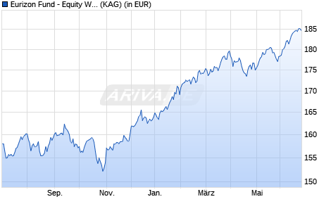 Performance des Eurizon Fund - Equity World Smart Volatility Z EUR Acc (WKN A14M35, ISIN LU0335983606)