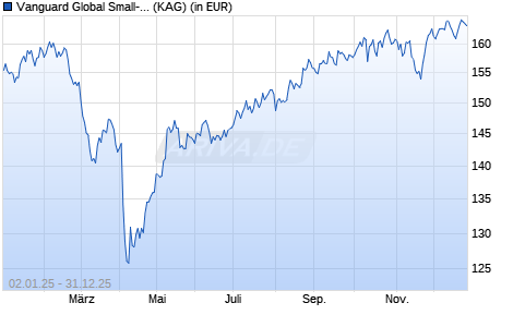 Performance des Vanguard Global Small-Cap Index Fund EUR Dist. (WKN A2JEY7, ISIN IE00BDCXSH02)