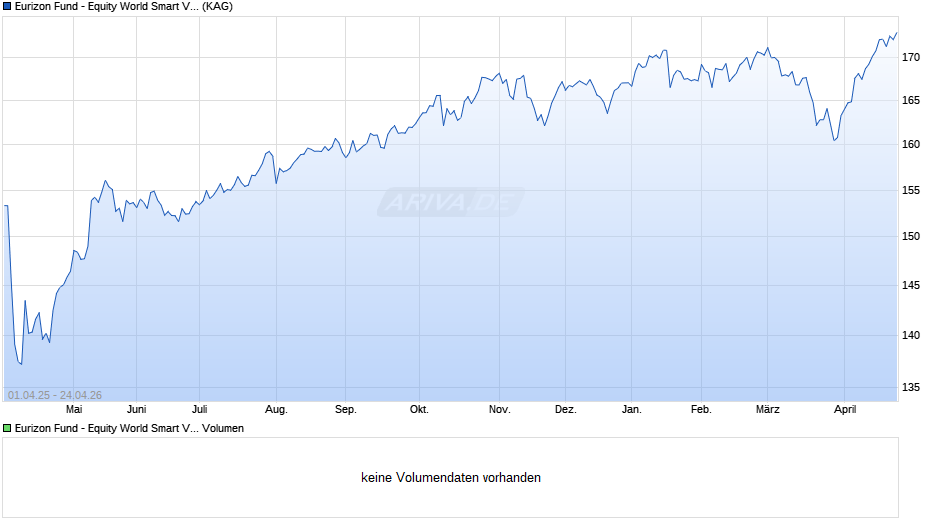Eurizon Fund - Equity World Smart Volatility R EUR Acc Chart