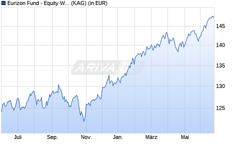 Performance des Eurizon Fund - Equity World Smart Volatility R EUR Acc (WKN 625997, ISIN LU0114064917)