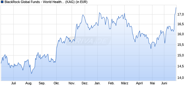 Performance des BlackRock Global Funds - World Healthscience Fund D4 USD (WKN A2JEXB, ISIN LU1728553774)