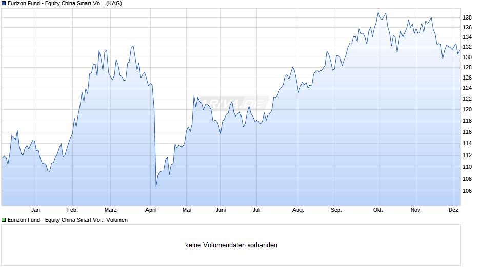 Eurizon Fund - Equity China Smart Volatility R EUR Acc Chart