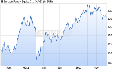 Performance des Eurizon Fund - Equity China Smart Volatility R EUR Acc (WKN 930344, ISIN LU0090980383)