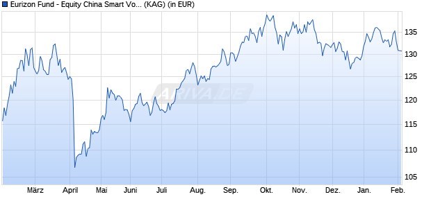Performance des Eurizon Fund - Equity China Smart Volatility R EUR Acc (WKN 930344, ISIN LU0090980383)