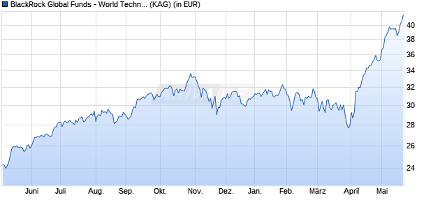 Performance des BlackRock Global Funds - World Technology Fund I2 EUR Hedged (WKN A2JEXC, ISIN LU1728554749)