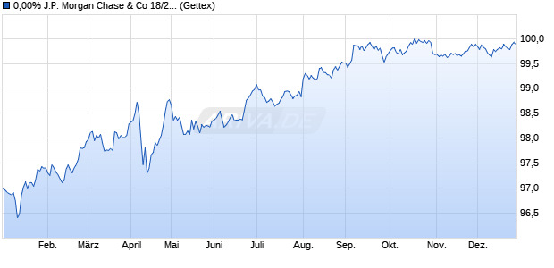 0,00% J.P. Morgan Chase & Co 18/29 auf 3M USD LI. (WKN JPM5PU, ISIN US46647PAR73) Chart