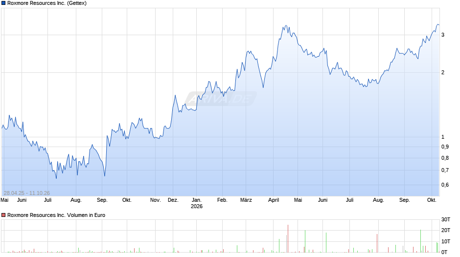 Roxmore Resources Chart