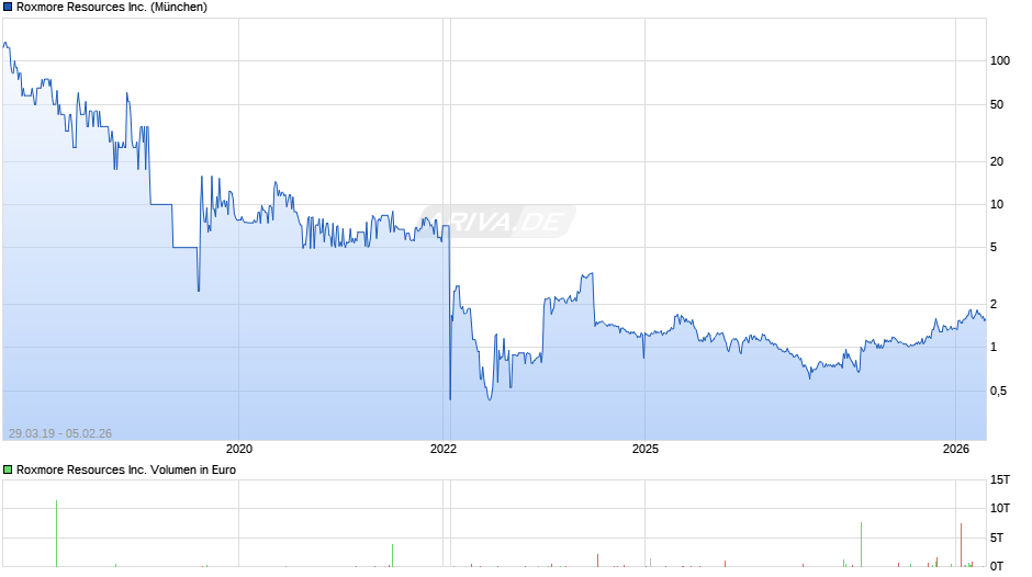 Roxmore Resources Chart