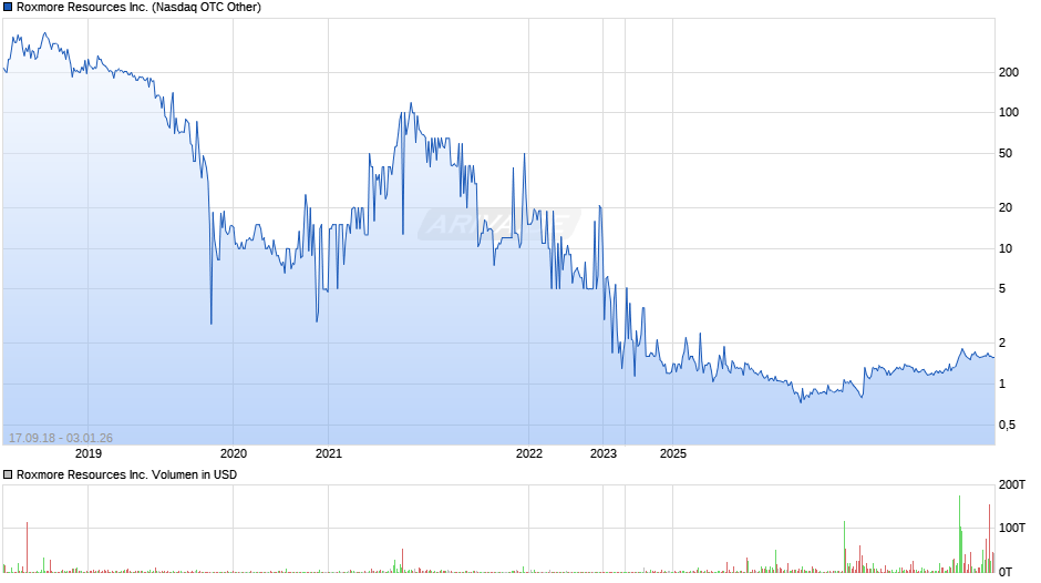 Roxmore Resources Chart