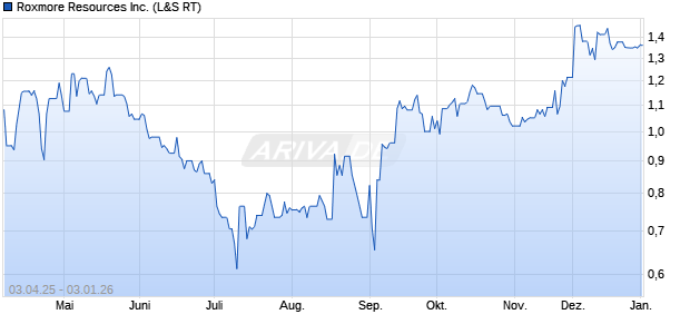 Roxmore Resources Aktie Chart