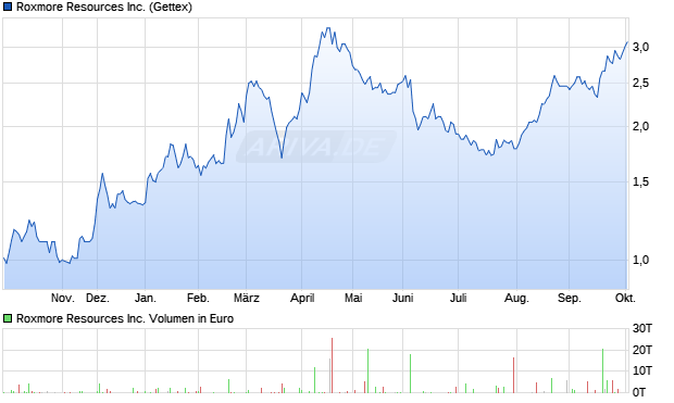 Roxmore Resources Aktie Chart