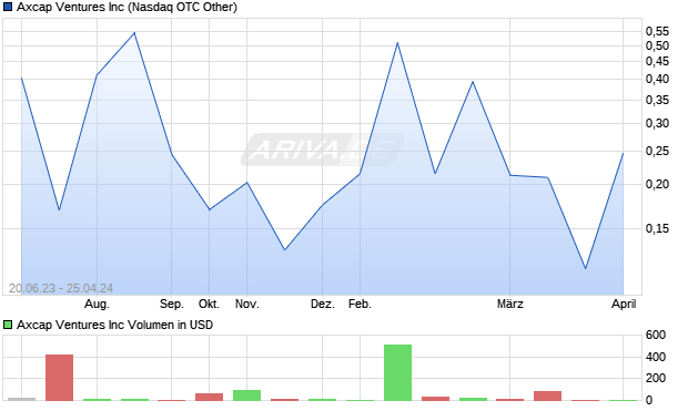 Axcap Ventures Inc Aktie Chart