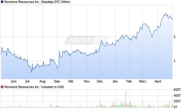 Roxmore Resources Aktie Chart