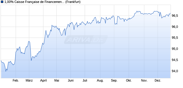 1,00% Caisse Fran&ccedil;aise de Financement Local 18/2. (WKN A19ZQC, ISIN FR0013330693) Chart