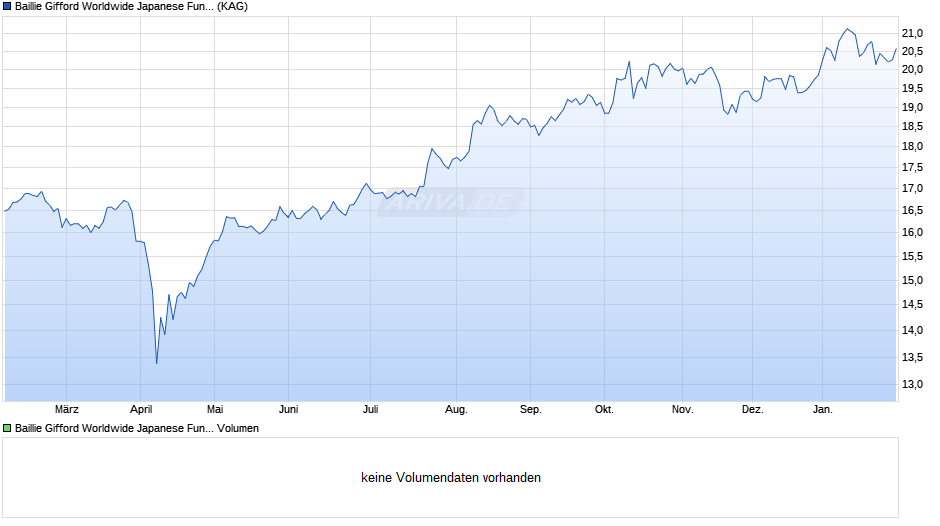 Baillie Gifford Worldwide Japanese Fund B EUR Hdg Acc Chart