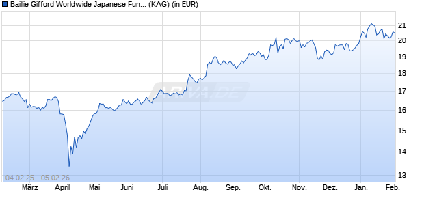Performance des Baillie Gifford Worldwide Japanese Fund B EUR Hdg Acc (WKN A2AF50, ISIN IE00BVGBXT35)