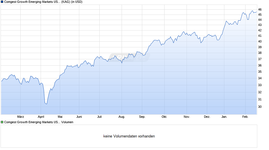 Comgest Growth Emerging Markets USD Z Cap. Chart