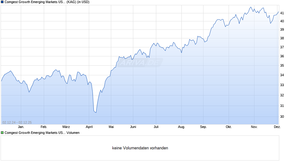 Comgest Growth Emerging Markets USD Z Cap. Chart