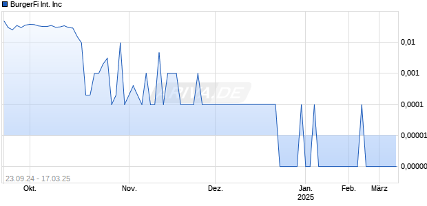 BurgerFi International Inc Chart