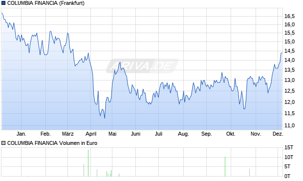 COLUMBIA FINANCIA Aktie Chart