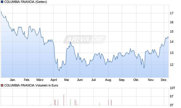 COLUMBIA FINANCIA Aktie Chart