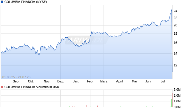 COLUMBIA FINANCIA Aktie Chart