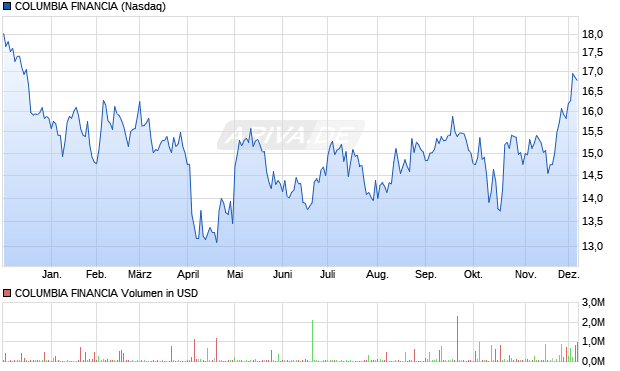 COLUMBIA FINANCIA Aktie Chart