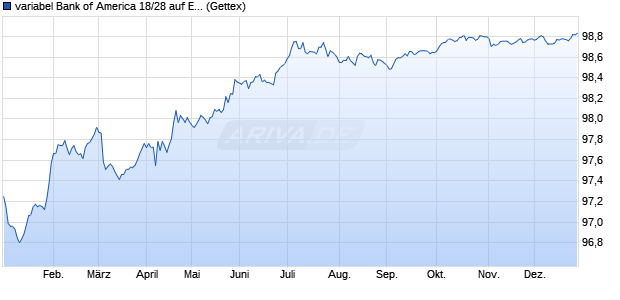 variabel Bank of America 18/28 auf EURIBOR 3M (WKN BA0AJ2, ISIN XS1811435251) Chart